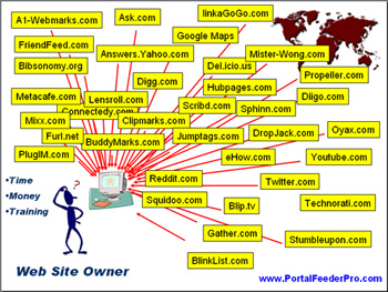 Web 2.0 Co-Op Can Help You Dominate Your Niche With Social Media Sites